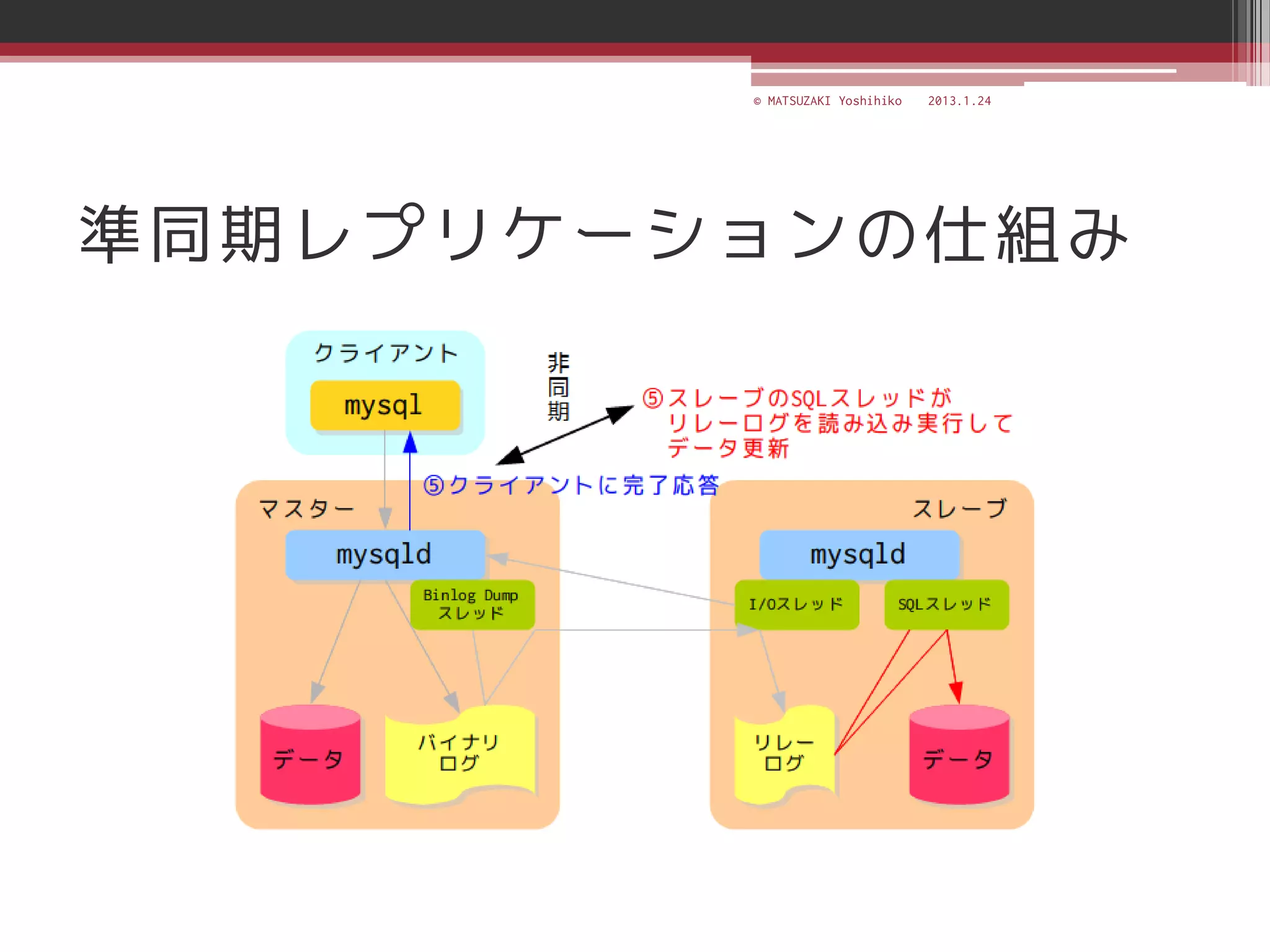 © MATSUZAKI Yoshihiko   2013.1.24




準同期レプリケーションの仕組み
 