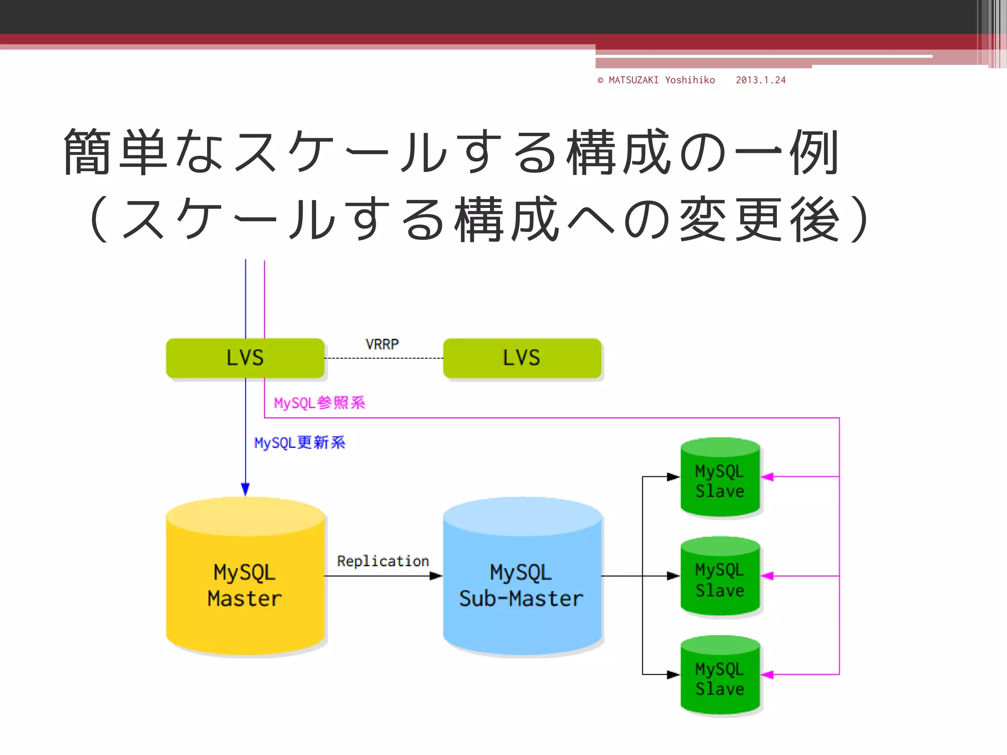© MATSUZAKI Yoshihiko   2013.1.24




簡単なスケールする構成の一例
（スケールする構成への変更後）
 