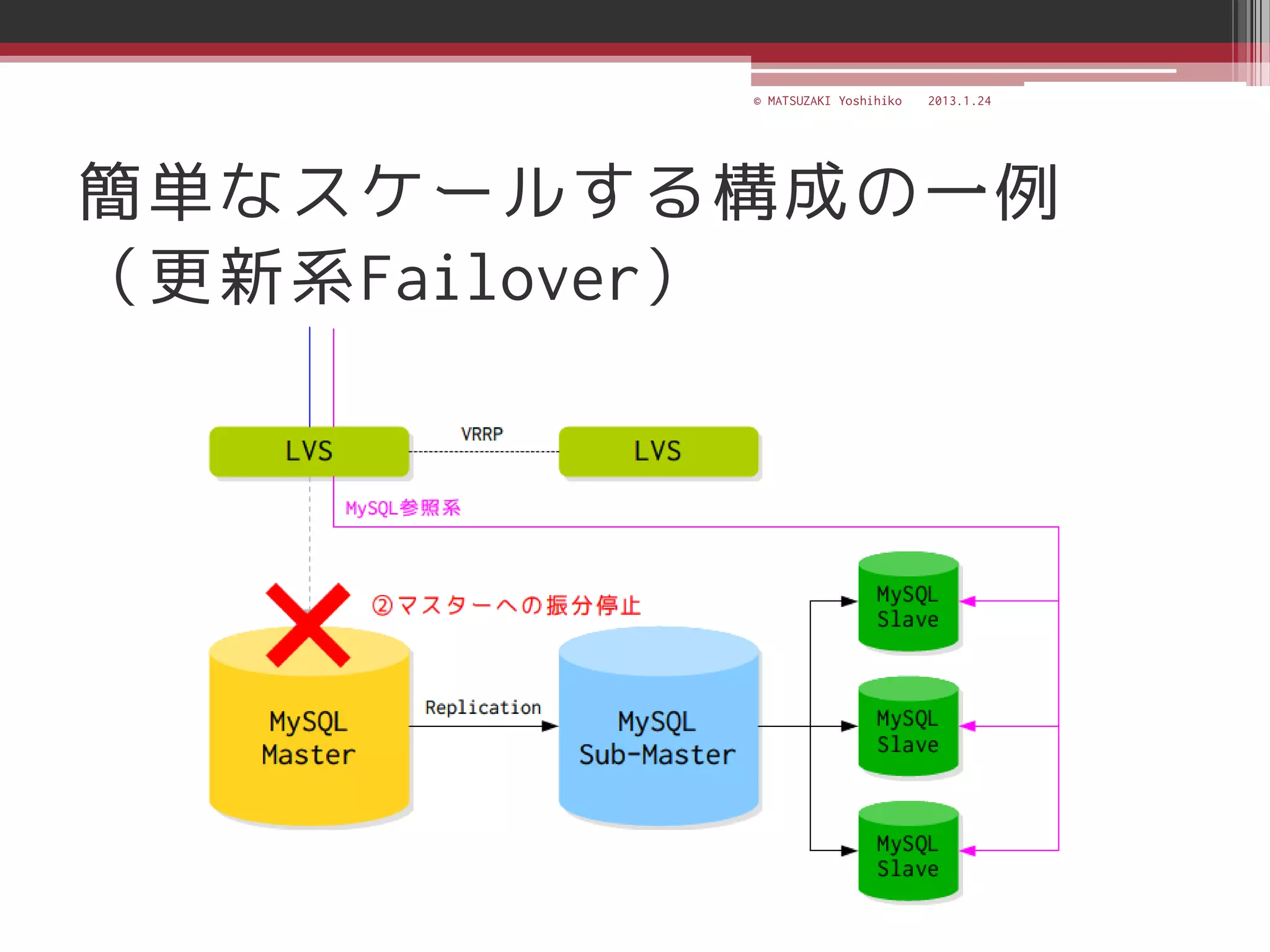 © MATSUZAKI Yoshihiko   2013.1.24




簡単なスケールする構成の一例
（更新系Failover）
 