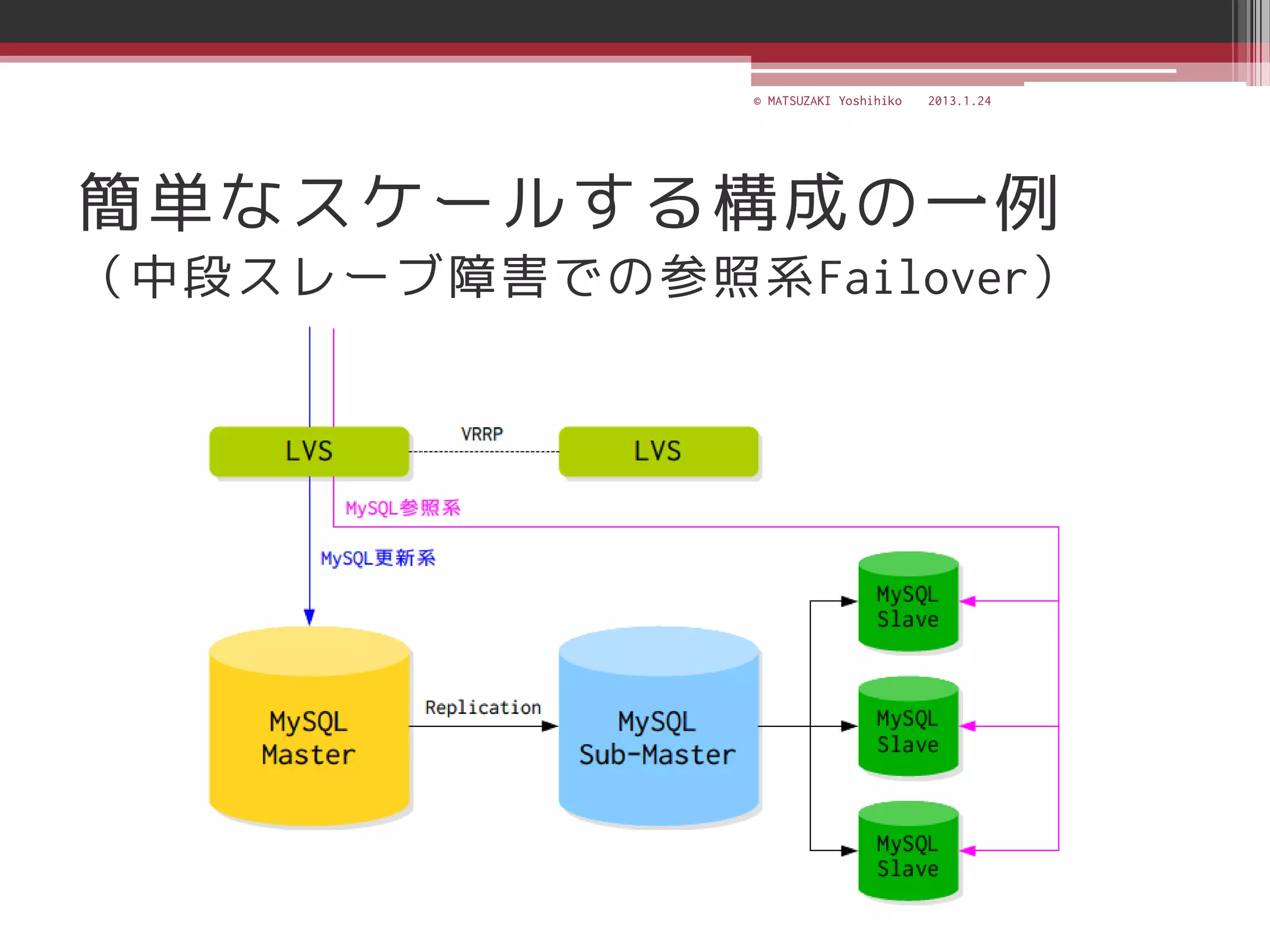 © MATSUZAKI Yoshihiko   2013.1.24




簡単なスケールする構成の一例
（中段スレーブ障害での参照系Failover）
 