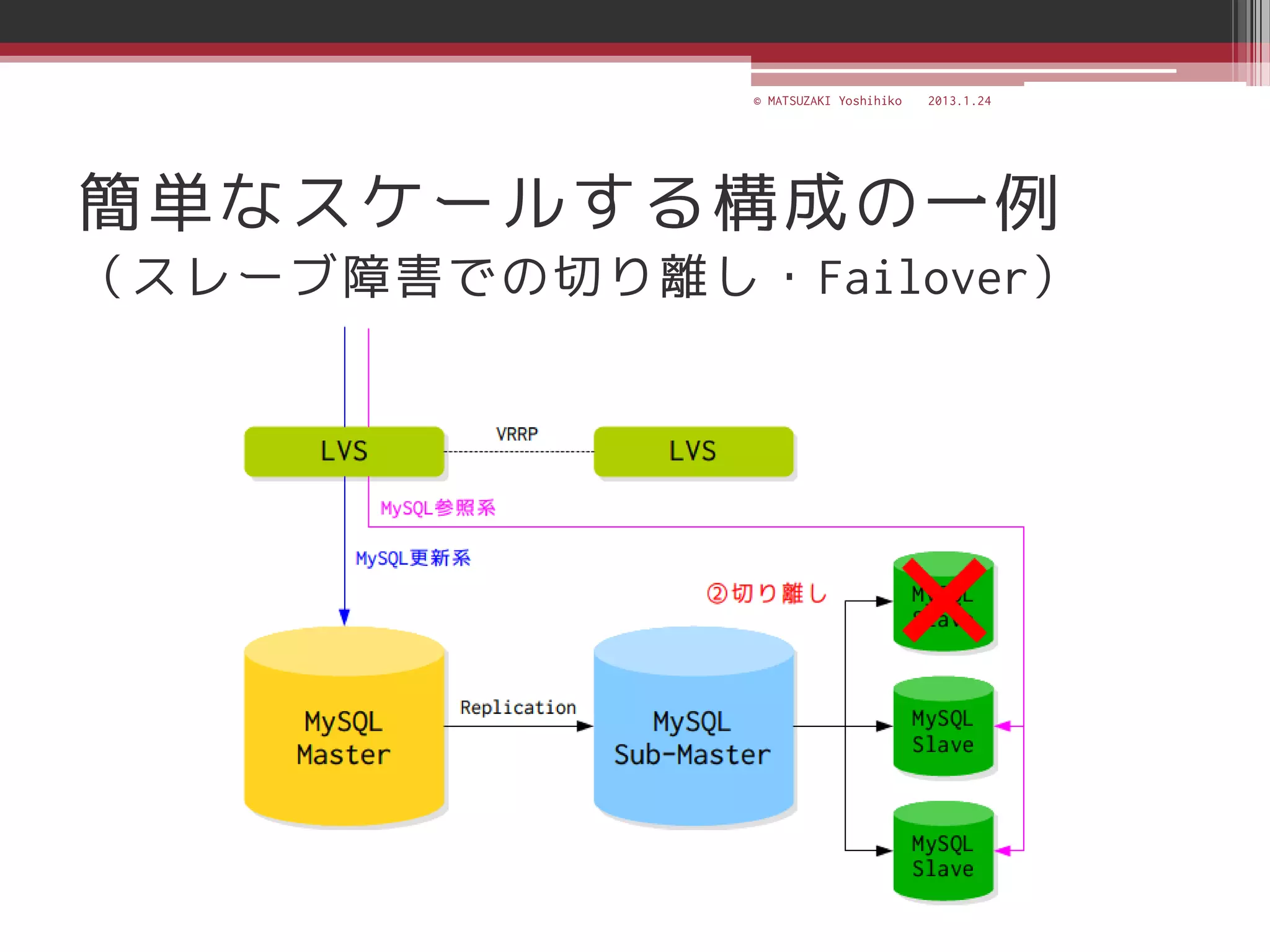 © MATSUZAKI Yoshihiko   2013.1.24




簡単なスケールする構成の一例
（スレーブ障害での切り離し・Failover）
 
