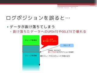 © MATSUZAKI Yoshihiko   2013.1.24




ログポジションを誤ると…
• データが抜け落ちてしまう
▫ 抜け落ちたデータへのUPDATEやDELETEで壊れる
 