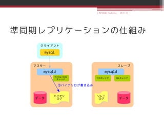 © MATSUZAKI Yoshihiko   2013.1.24




準同期レプリケーションの仕組み
 