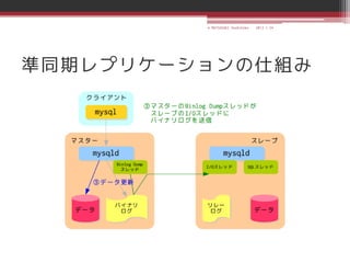 © MATSUZAKI Yoshihiko   2013.1.24




準同期レプリケーションの仕組み
 