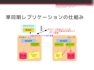 © MATSUZAKI Yoshihiko   2013.1.24




準同期レプリケーションの仕組み
 
