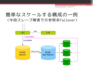 © MATSUZAKI Yoshihiko   2013.1.24




簡単なスケールする構成の一例
（中段スレーブ障害での参照系Failover）
 