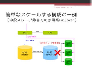 © MATSUZAKI Yoshihiko   2013.1.24




簡単なスケールする構成の一例
（中段スレーブ障害での参照系Failover）
 