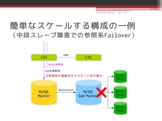 © MATSUZAKI Yoshihiko   2013.1.24




簡単なスケールする構成の一例
（中段スレーブ障害での参照系Failover）
 
