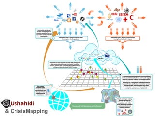 Information sources get
            “quality” ranking based on
           previous reliability. This is a
           reputation-based system for
                   filtering data.
                                                       Information Filter—Quality Control for Data                        Information Filter—Quality Control for Data
                                                             Coming from the Blogosphere                                       Coming from the Media & Reports




                                      Volunteers all over the world can help with clarifying the
                                        data, researching additional information, translation
                                      services, entering data—spreading the workload among
                                            willing and able individuals with ICT access.




                                                                                                                                              A common geocoded database is constructed based
                                                                                                                                              on ALL available data. Each data point can be tagged
                                                                                                                                              based on its quality, urgency, and needed response.

                                                                                                                                                A small set of “Control Room” individuals send out
                                                                                                                                               requests for data clarification & translation services,
                                                                                                                                                  and tag the data. These volunteers have direct
             Eye-witness                                                                                                                        connection to the rescue operations on the ground
            accounts of the                                                                                                                          and to the social network of volunteers.
           event are shared
          with the world and
          directly with aide
           organizations &
              volunteers.


                                                                                                                                      People working on making
                                                                                                                                        strategic decisions for
                                                                                                                                      delivering aide to the local
                                                                                                                                       population work with a
                                                                                                                                     social network of volunteers
                                                                                Rescue and Aid Operations on the Ground                 and standardized crisis
                                                                                                                                          mapping database.


& CrisisMapping
 