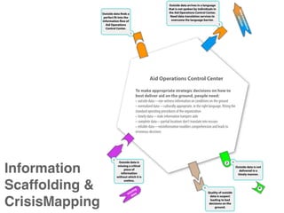 Outside data arrives in a language
                                                             that is not spoken by individuals in




                                                                                                                     dat service
                Outside data finds a                         the Aid Operations Control Center.




                                                                                                                        a tr
                 perfect fit into the                         Need data translation services to
                                                               overcome the language barrier.




                                                                                                                            ans s
                information flow of
                                                                                                    2




                                                                                                                               lati
                  Aid Operations
                  Control Center.




                                                                                                                                   on
                                        1




                                                   Aid Operations Control Center

                                            To make appropriate strategic decisions on how to
                                            best deliver aid on the ground, people need:




                        3
                             Outside data is                                                                    4


Information                 missing a critical
                                 piece of
                               information
                            without which it is
                                                                                                                    Outside data is not
                                                                                                                      delivered in a
                                                                                                                     timely manner.

                                 useless.

Scaffolding &                           ing
                                     iss a
                                    m at
                                                                                       5
                                                                                           Quality of outside
                                       d                                                     data is suspect

CrisisMapping                                                                                leading to bad
                                                                                            decisions on the
                                                                                                ground.
 