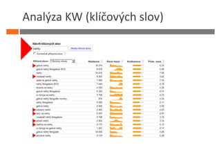 Analýza KW (klíčových slov)
 