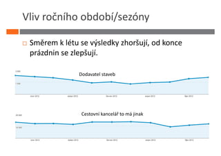 Vliv ročního období/sezóny

 Směrem k létu se výsledky zhoršují, od konce
 prázdnin se zlepšují.

               Dodavatel staveb




                Cestovní kancelář to má jinak
 