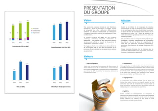 PRESENTATION
DU GROUPE
1,7

Mission
Visiativ est un éditeur et un intégrateur de solutions
technologiques qui aide les entreprises à viser l’excellence
en les accompagnant dans leur transformation numérique.
En faisant le choix de l’innovation comme moteur de son
développement, Visiativ est à même de proposer à ses
clients des solutions logicielles qui assurent une croissance
rentable et durable.

1,4

34,5

Innovante
Collaborative
28

34

3,8
2,7

4,4
2,3

Apprenante

38

7,1
2,3

2010

Vision
Pour assurer une croissance rentable et viser l’excellence,
l’entreprise a besoin de formaliser sa stratégie, innover
en proposant une offre réellement différenciatrice,
améliorer son efficacité opérationnelle en développant
l’intelligence collective et associer ses collaborateurs à cette
transformation.

2

47,4
40,8

2011

2012

Evolution du CA (en M€)

2010

2011

2012

Investissement R&D (en M€)

La nouvelle entreprise qui gagne est une entreprise
numérique, visionnaire, innovante, collaborative et
apprenante ! Elle s’appuie sur des savoir-faire internes,
des processus maîtrisés et associe les écosystèmes de
collaborateurs, partenaires et clients.
Elle engage ses clients et ses collaborateurs dans sa démarche
de co-conception, elle est agile dans ses décisions et ses
processus, elle sait capitaliser sur son savoir-faire et valoriser
ses points forts.

Elles permettront ainsi aux entreprises d’évoluer de l’analyse
stratégique à l’efficacité opérationnelle, de la conception
des produits à la vente en ligne, de la capitalisation du
savoir faire à la gestion des écosystèmes collaborateurs,
partenaires, fournisseurs et du partage d’expérience à la
formation.
Chaque entreprise trouvera ainsi les réponses pour se
transformer efficacement en une organisation, visionnaire,
innovante, collaborative et apprenante.

Valeurs
2
318

1,7
280

« Esprit d’équipe »
Visiativ s’est construit sur l’enthousiasme, la détermination et
l’envie d’aller de l’avant de ses collaborateurs. L’esprit d’équipe
est le ciment indispensable à l’entreprise et à ses collaborateurs
pour relever les défis et mobiliser les ressources nécéssaires à
la satisfaction du client.

249
0,9

« Singularité »
L’homogénéisation et l’uniformisation rongent progressivement
la créativité et emportent les entreprises dans un océan rouge.
Visiativ a érigé la singularité comme principe de fonctionnement
et mode de pensée. Etre singulier signifie proposer au quotidien
à ses clients des méthodes, des solutions et des logiciels
éprouvés qui amènent un différenciateur fort.

« Engagement »
2010

2011

REX (en M€)

2012

2010

2011

2012

Effectif (en Nb de personnes)

La construction d’une relation durable avec le client et la
réussite des projets internes ou externes passent par une
implication sans faille de l’ensemble des équipes Visiativ. Le
projet d’entreprise s’appuie ainsi sur la participation active des
collaborateurs et la valorisation des savoir-faire.

« Agilité »
Visiativ a fondé son développement sur l’innovation, la
réactivité et sa capacité à proposer des solutions technologiques
pragmatiques. Dans leurs relations avec les clients, les équipes
Visiativ s’efforcent de s’adapter en tout temps et toute
circonstance au contexte et aux attentes.

 