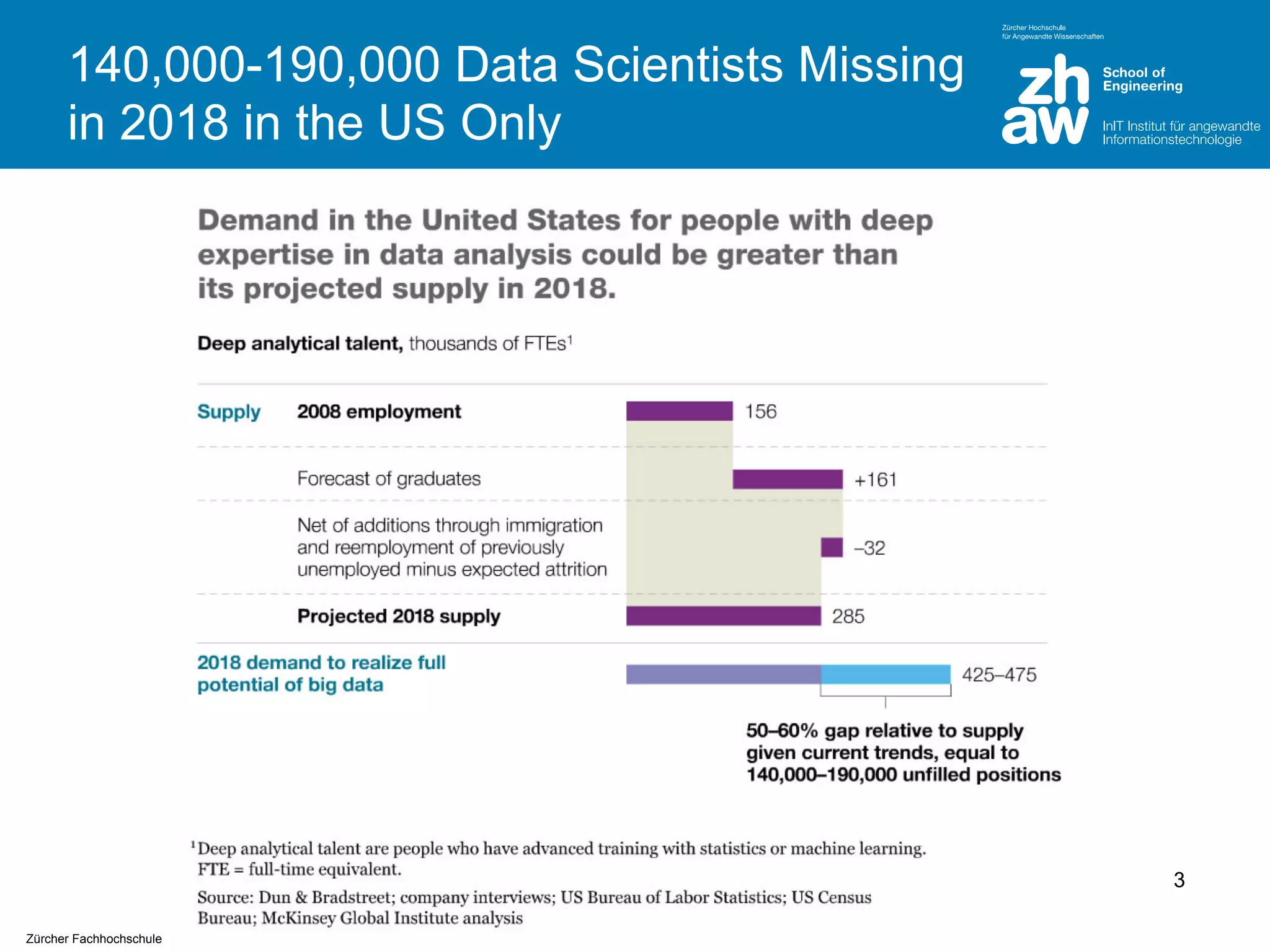 140,000-190,000 Data Scientists Missing
in 2018 in the US Only

3
Zürcher Fachhochschule

 
