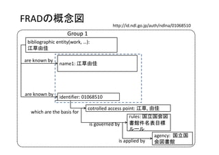 FRADの概念図                                http://id.ndl.go.jp/auth/ndlna/01068510
                    Group 1
 bibliographic entity(work, …):
 江草由佳

are known by
                name1: 江草由佳




are known by
                identifier: 01068510

                              cotrolled access point: 江草, 由佳
  which are the basis for
                                                 rules: 国立国会図
                              is governed by     書館件名表目標
                                                 ルール
                                                           agency:  国立国
                                            is applied by  会図書館
 