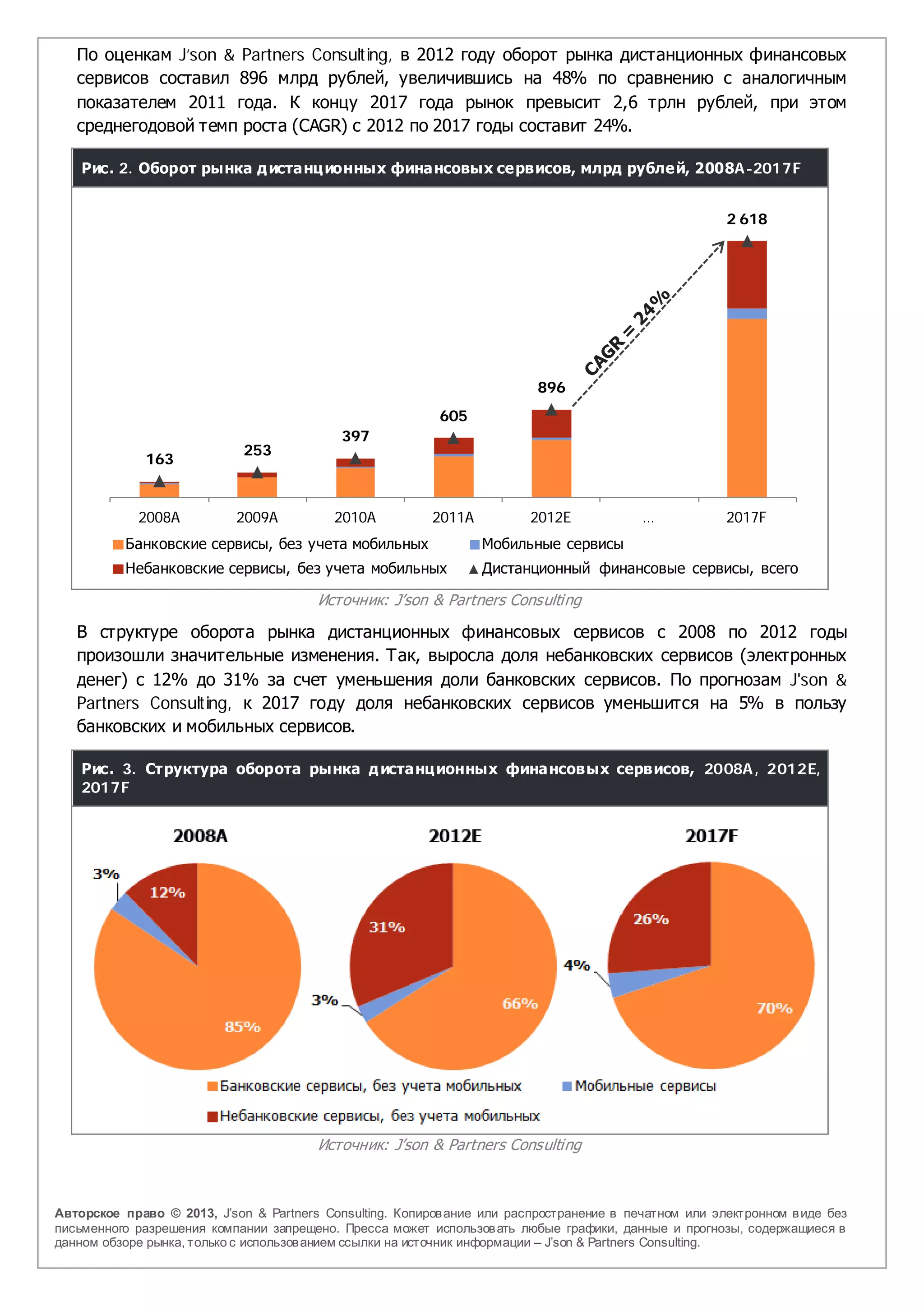 По оценкам J’son & Partners Consulting, в 2012 году оборот рынка дистанционных финансовых
   сервисов составил 896 млрд рублей, увеличившись на 48% по сравнению с аналогичным
   показателем 2011 года. К концу 2017 года рынок превысит 2,6 трлн рублей, при этом
   среднегодовой темп роста (CAGR) с 2012 по 2017 годы составит 24%.

    Рис. 2. Оборот рынка д истанц ионных финансовых сервисов, млрд рублей, 2008A-2017F


                                                                                                       2 618




                                                                          896
                                                           605
                                            397
                             253
             163


            2008A          2009A           2010A          2011A          2012E            …            2017F
          Банковские сервисы, без учета мобильных                 Мобильные сервисы
          Небанковские сервисы, без учета мобильных               Дистанционный финансовые сервисы, всего

                                        Источник: J’son & Partners Consulting

   В структуре оборота рынка дистанционных финансовых сервисов с 2008 по 2012 годы
   произошли значительные изменения. Так, выросла доля небанковских сервисов (электронных
   денег) с 12% до 31% за счет уменьшения доли банковских сервисов. По прогнозам J'son &
   Partners Consulting, к 2017 году доля небанковских сервисов уменьшится на 5% в пользу
   банковских и мобильных сервисов.

    Рис. 3. Структура оборота рынка д истанц ионных финансовых сервисов, 2008A, 2012E,
    2017F




                                        Источник: J’son & Partners Consulting



Авторское право © 2013, J’son & Partners Consulting. Копиров ание или распространение в печатном или электронном в иде без
письменного разрешения компании запрещено. Пресса может использов ать любые графики, данные и прогнозы, содержащиеся в
данном обзоре рынка, только с использов анием ссылки на источник информации – J’son & Partners Consulting.
 