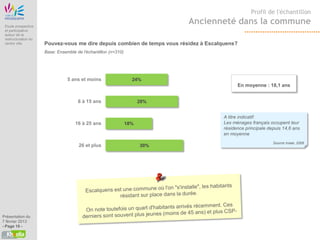 Etude Origine
                                                                                                     Profil de l'échantillon

 Etude prospective
                                                                             Ancienneté dans la commune
 et participative
 autour de la
 restructuration du
 centre ville          Pouvez-vous me dire depuis combien de temps vous résidez à Escalquens?
                       Base: Ensemble de l'échantillon (n=310)




                                  5 ans et moins                   24%
                                                                                                En moyenne : 18,1 ans


                                       6 à 15 ans                      28%


                                                                                       A titre indicatif:
                                      16 à 25 ans                18%                   Les ménages français occupent leur
                                                                                       résidence principale depuis 14,6 ans
                                                                                       en moyenne
                                                                                                              Source Insee, 2006
                                       26 et plus                      30%




Présentation du
7 février 2013
- Page 10 -
 