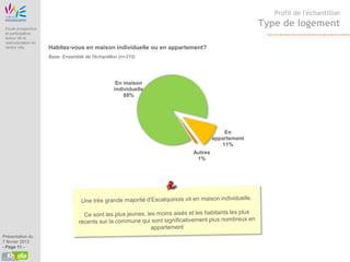 Etude Origine
                                                                                                  Profil de l'échantillon

 Etude prospective
                                                                                               Type de logement
 et participative
 autour de la
 restructuration du
 centre ville          Habitez-vous en maison individuelle ou en appartement?
                       Base: Ensemble de l'échantillon (n=310)




                                                     En maison
                                                    individuelle
                                                        88%




                                                                                     En
                                                                                 appartement
                                                                                    11%
                                                                        Autres
                                                                         1%




Présentation du
7 février 2013
- Page 11 -
 