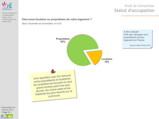 Etude Origine
                                                                                                 Profil de l'échantillon

 Etude prospective
                                                                                             Statut d'occupation
 et participative
 autour de la
 restructuration du    Etes-vous locataire ou propriétaire de votre logement ?
 centre ville
                       Base: Ensemble de l'échantillon (n=310)


                                                                                                 A titre indicatif:
                                                                                                 55% des ménages sont
                                                                                                 propriétaires de leur
                                                        Propriétaire
                                                                                                 logement en France
                                                           82%
                                                                                                      Source Insee, février 2012




                                                                                 Locataire
                                                                                   18%




Présentation du
7 février 2013
- Page 12 -
 