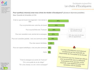 Etude Origine
                                                                                                             Escalquens aujourd'hui

 Etude prospective
                                                                                                    Le choix d'Escalquens
 et participative
 autour de la
 restructuration du
 centre ville          Pour quelle(s) raison(s) avez-vous choisi de résider à Escalquens? (plusieurs réponses possibles)
                       Base: Ensemble de l'échantillon (n=310)


                        C’est ici que j'ai trouvé mon logement / mon terrain à
                                                                                              41%
                                                   bâtir

                                  Pour sa proximité avec votre lieu de travail              33%


                                            Pour sa proximité avec Toulouse             24%             • 29% de ceux qui ont
                                                                                                          des enfants au foyer

                           Pour son caractère rural, proche de la campagne            21%
                                                                                                      • 37% des moins de 30 ans
                                                                                                      • 36% en appartement
                      Pour son caractère paisible, c’est une commune calme            19%


                                                  Pour des raisons familiales     12%


                       Pour son aspect esthétique, c’est une jolie commune       6%


                                                                         Autre   5%




                                  "C'est la campagne aux portes de Toulouse"
                                       "On a une qualité de vie de village"
Présentation du
7 février 2013                   "On a des champs, du vert, c'est la campagne"
- Page 15 -
 