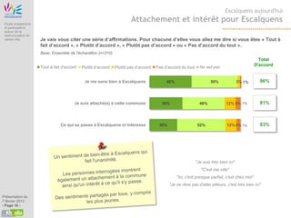 Etude Origine
                                                                                                                               Escalquens aujourd'hui

 Etude prospective
                                                                         Attachement et intérêt pour Escalquens
 et participative
 autour de la
 restructuration du
 centre ville          Je vais vous citer une série d’affirmations. Pour chacune d’elles vous allez me dire si vous êtes « Tout à
                       fait d’accord », « Plutôt d’accord », « Plutôt pas d’accord » ou « Pas d’accord du tout ».
                       Base: Ensemble de l'échantillon (n=310)
                                                                                                                                                   Total
                                                                                                                                                 D'accord
                       Tout à fait d'accord   Plutôt d’accord    Plutôt pas d’accord   Pas d’accord du tout     Ne sait pas


                                               Je me sens bien à Escalquens                 46%                       50%               3% 1%      96%



                                         Je suis attaché(e) à cette commune               36%                   46%             12% 5% 1%          81%



                                  Ce qui se passe à Escalquens m’intéresse              30%                    52%              12% 4% 1%          83%




                                                                                                              "Je suis très bien ici"
                                                                                                                 "C'est ma ville"
                                                                                                  "Ici, c'est presque parfait, c'est chez moi"
                                                                                              "Je ne rêve pas d'aller ailleurs, c'est très bien ici"

Présentation du
7 février 2013
- Page 16 -
 