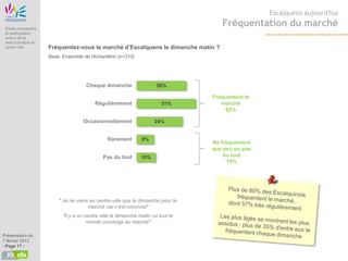 Etude Origine
                                                                                                     Escalquens aujourd'hui

 Etude prospective
                                                                                       Fréquentation du marché
 et participative
 autour de la
 restructuration du
 centre ville          Fréquentez-vous le marché d’Escalquens le dimanche matin ?
                       Base: Ensemble de l'échantillon (n=310)




                                        Chaque dimanche                  26%

                                                                                    Fréquentent le
                                            Régulièrement                  31%         marché
                                                                                        82%

                                      Occasionnellement                 24%


                                                  Rarement        9%
                                                                                    Ne fréquentent
                                                                                    que peu ou pas
                                                Pas du tout      10%                    du tout
                                                                                         18%




                           " Je ne viens au centre-ville que le dimanche pour le
                                        marché car c’est convivial"
                             "Il y a un centre ville le dimanche matin où tout le
                                         monde converge au marché"

Présentation du
7 février 2013
- Page 17 -
 