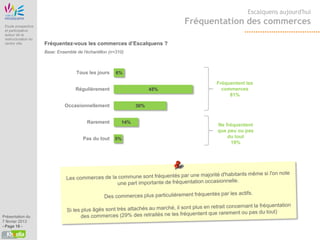 Etude Origine
                                                                                                 Escalquens aujourd'hui

 Etude prospective
                                                                               Fréquentation des commerces
 et participative
 autour de la
 restructuration du
 centre ville          Fréquentez-vous les commerces d’Escalquens ?
                       Base: Ensemble de l'échantillon (n=310)



                                      Tous les jours      6%

                                                                                     Fréquentent les
                                      Régulièrement                      45%           commerces
                                                                                          81%

                                 Occasionnellement                 30%


                                            Rarement         14%
                                                                                      Ne fréquentent
                                                                                      que peu ou pas
                                         Pas du tout     5%                               du tout
                                                                                           19%




Présentation du
7 février 2013
- Page 18 -
 