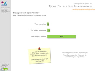 Etude Origine
                                                                                                              Escalquens aujourd'hui

 Etude prospective
                                                                               Types d'achats dans les commerces
 et participative
 autour de la
 restructuration du
 centre ville          Si oui, pour quels types d’achats ?
                       Base: Fréquentant les commerces d’Escalquens (n=294)




                                                        Tous vos achats 4%



                                                  Vos achats principaux       8%



                                                   Des achats d’appoint                88%




                                                                                         "Pour les grosses courses, il y a Labège"
                                                                                             "Avec Carrefour à côté, il faut juste du
                                                                                                complément pour le quotidien"




Présentation du
7 février 2013
- Page 19 -
 