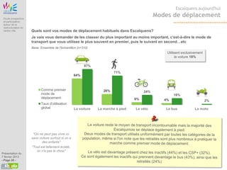 Etude Origine
                                                                                                          Escalquens aujourd'hui

 Etude prospective
                                                                                                 Modes de déplacement
 et participative
 autour de la
 restructuration du
 centre ville          Quels sont vos modes de déplacement habituels dans Escalquens?
                       Je vais vous demander de les classer du plus important au moins important, c'est-à-dire le mode de
                       transport que vous utilisez le plus souvent en premier, puis le suivant en second…etc
                       Base: Ensemble de l'échantillon (n=310)
                                                                                                     Utilisent exclusivement
                                                                                                           la voiture 18%

                                                            87%
                                                                            71%
                                                      64%



                             Comme premier                            26%                  24%
                             mode de                                                                     16%
                             déplacement                                              6%            4%                         2%
                             Taux d'utilisation
                             global                   La voiture   La marche à pied   Le vélo       Le bus            La moto




                        "On ne peut pas vivre ici
                       sans voiture surtout si on a
                              des enfants"
                       "Tout est tellement éclaté,
                          on n'a pas le choix"
Présentation du
7 février 2013
- Page 20 -
 