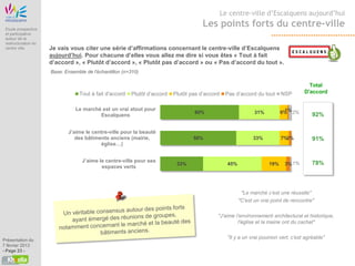 Etude Origine
                                                                                                     Le centre-ville d’Escalquens aujourd’hui

 Etude prospective
                                                                                           Les points forts du centre-ville
 et participative
 autour de la
 restructuration du
 centre ville          Je vais vous citer une série d’affirmations concernant le centre-ville d’Escalquens
                       aujourd’hui. Pour chacune d’elles vous allez me dire si vous êtes « Tout à fait
                       d’accord », « Plutôt d’accord », « Plutôt pas d’accord » ou « Pas d’accord du tout ».
                       Base: Ensemble de l'échantillon (n=310)

                                                                                                                                            Total
                                      Tout à fait d'accord   Plutôt d’accord   Plutôt pas d’accord    Pas d’accord du tout      NSP       D'accord


                                  Le marché est un vrai atout pour                                                               1%
                                                                                       60%                          31%         6% 2%
                                           Escalquens                                                                                         92%

                               J’aime le centre-ville pour la beauté
                                  des bâtiments anciens (mairie,                       58%                         33%          7%2%          91%
                                            église…)


                                       J’aime le centre-ville pour ses                                                                        78%
                                                                                33%                    45%                19%    3% 1%
                                               espaces verts




                                                                                                              "Le marché c’est une réussite"
                                                                                                             "C'est un vrai point de rencontre"

                                                                                                 "J’aime l’environnement architectural et historique,
                                                                                                          l'église et la mairie ont du cachet"


Présentation du
                                                                                                       "Il y a un vrai poumon vert, c’est agréable"
7 février 2013
- Page 23 -
 