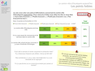 Etude Origine
                                                                                                        Le centre-ville d’Escalquens aujourd’hui

 Etude prospective
                                                                                                                            Les points faibles
 et participative
 autour de la
 restructuration du
 centre ville            Je vais vous citer une série d’affirmations concernant le centre-ville
                         d’Escalquens aujourd’hui. Pour chacune d’elles vous allez me dire si vous êtes
                         « Tout à fait d’accord », « Plutôt d’accord », « Plutôt pas d’accord » ou « Pas
                         d’accord du tout ».
                         Base: Ensemble de l'échantillon (n=310)                                                                        Total
                                                                                                                                      D'accord
                           Tout à fait d'accord    Plutôt d’accord      Plutôt pas d’accord          Pas d’accord du tout    NSP


                          Le centre-ville d’Escalquens est trop
                                                                           30%                   35%                24%      9% 2%     65%
                                           vide



                        Il n’y a pas assez de commerces et de
                              services dans le centre-ville
                                                                           31%                   33%                29%       6% 1%    64%



                      Le centre-ville actuel est peu convivial, il                                                                     59%
                                                                          26%                  32%               28%        10% 4%
                           y a peu d’endroits d’échanges




                          "Il est vide la semaine et animé uniquement le dimanche matin"
                            "Il y a beaucoup d’espaces pas utilisés, c'est ça qui fait vide"

                            "Des commerces, il y en a, mais c’est éclaté donc il y a une
                                         nécessité de les regrouper"


Présentation du            "Il n’y a pas de lieu où on a envie de se rendre pour passer un
7 février 2013                                          moment"
- Page 24 -
 