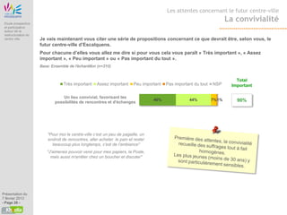 Etude Origine
                                                                                          Les attentes concernant le futur centre-ville

 Etude prospective
                                                                                                                          La convivialité
 et participative
 autour de la
 restructuration du
 centre ville          Je vais maintenant vous citer une série de propositions concernant ce que devrait être, selon vous, le
                       futur centre-ville d’Escalquens.
                       Pour chacune d’elles vous allez me dire si pour vous cela vous paraît « Très important », « Assez
                       important », « Peu important » ou « Pas important du tout ».
                       Base: Ensemble de l'échantillon (n=310)


                                                                                                                             Total
                                      Très important   Assez important    Peu important   Pas important du tout   NSP      Important

                                   Un lieu convivial, favorisant les
                                                                                    46%              44%          7% 1%      90%
                               possibilités de rencontres et d'échanges




                           "Pour moi le centre-ville c’est un peu de pagaille, un
                           endroit de rencontres, aller acheter le pain et rester
                             beaucoup plus longtemps, c’est de l’ambiance"
                           "J'aimerais pouvoir venir pour mes papiers, la Poste,
                             mais aussi m'arrêter chez un boucher et discuter"




Présentation du
7 février 2013
- Page 26 -
 