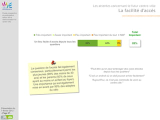 Etude Origine
                                                                                            Les attentes concernant le futur centre-ville

 Etude prospective
                                                                                                                    La facilité d'accès
 et participative
 autour de la
 restructuration du
 centre ville




                                                                                                                                Total
                                       Très important   Assez important    Peu important    Pas important du tout    NSP      Important

                                      Un lieu facile d’accès depuis tous les
                                                                                   45%                 44%          8%           89%
                                                     quartiers




                                                                                         "Peut-être qu’on peut aménager des voies directes
                                                                                                      depuis tous les quartiers"
                                                                                      "C’est un endroit où on doit pouvoir arriver facilement"
                                                                                           "Aujourd'hui, ce n’est pas commode de venir au
                                                                                                             centre-ville "




Présentation du
7 février 2013
- Page 27 -
 
