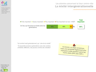 Etude Origine
                                                                                             Les attentes concernant le futur centre-ville

 Etude prospective
                                                                                             La mixité intergénérationnelle
 et participative
 autour de la
 restructuration du
 centre ville




                                                                                                                             Total
                                      Très important   Assez important     Peu important     Pas important du tout   NSP   Important

                                  Un lieu qui favorise la mixité entre les
                                                                                       43%            45%        9% 2%       88%
                                                générations




                             "Un endroit multi générationnel, qui crée de la mixité"
                              "Il rassemble plusieurs générations avec des centres
                              d’intérêts différents, des jeunes comme des retraités"




Présentation du
7 février 2013
- Page 28 -
 