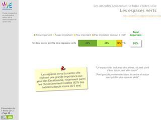 Etude Origine
                                                                                         Les attentes concernant le futur centre-ville

 Etude prospective
                                                                                                                 Les espaces verts
 et participative
 autour de la
 restructuration du
 centre ville




                                                                                                                             Total
                                      Très important   Assez important   Peu important   Pas important du tout    NSP      Important


                                 Un lieu où on profite des espaces verts         43%              43%         12% 1%          86%




                                                                                          "Un espace très vert avec des arbres, un petit point
                                                                                                   d’eau, où on peut aller courir"
                                                                                          "Avec plus de promenades dans le centre et autour
                                                                                                   pour profiter des espaces verts"




Présentation du
7 février 2013
- Page 29 -
 