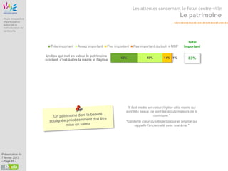 Etude Origine
                                                                                           Les attentes concernant le futur centre-ville

 Etude prospective
                                                                                                                             Le patrimoine
 et participative
 autour de la
 restructuration du
 centre ville



                                                                                                                                  Total
                                      Très important   Assez important     Peu important   Pas important du tout      NSP       Important

                                Un lieu qui met en valeur le patrimoine
                                                                                   42%               40%         14% 1%            83%
                                existant, c'est-à-dire la mairie et l’église




                                                                                       "Il faut mettre en valeur l’église et la mairie qui
                                                                                      sont très beaux, ce sont les atouts majeurs de la
                                                                                                          commune."
                                                                                      "Garder le cœur du village typique et original qui
                                                                                           rappelle l’ancienneté avec une âme."




Présentation du
7 février 2013
- Page 31 -
 