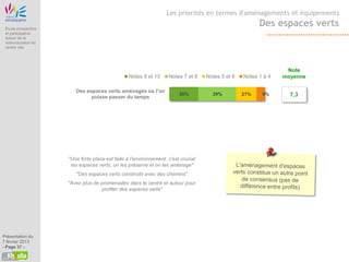 Etude Origine
                                                                             Les priorités en termes d'aménagements et équipements

 Etude prospective
                                                                                                                   Des espaces verts
 et participative
 autour de la
 restructuration du
 centre ville




                                                                                                                            Note
                                                            Notes 9 et 10     Notes 7 et 8    Notes 5 et 6   Notes 1 à 4   moyenne

                                      Des espaces verts aménagés où l’on
                                                                                   30%          39%          21%    9%       7,3
                                            puisse passer du temps




                                "Une forte place est faite à l’environnement, c'est crucial
                                 les espaces verts, on les préserve et on les aménage"
                                      "Des espaces verts construits avec des chemins"
                                "Avec plus de promenades dans le centre et autour pour
                                               profiter des espaces verts"




Présentation du
7 février 2013
- Page 37 -
 