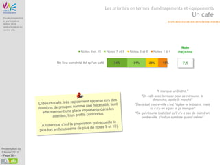Etude Origine
                                                                         Les priorités en termes d'aménagements et équipements

 Etude prospective
                                                                                                                                       Un café
 et participative
 autour de la
 restructuration du
 centre ville




                                                                                                                             Note
                                                      Notes 9 et 10      Notes 7 et 8   Notes 5 et 6     Notes 1 à 4        moyenne


                                      Un lieu convivial tel qu’un café        34%         31%          20%      15%             7,1




                                                                                                            "Il manque un bistrot."
                                                                                               "Un café avec terrasse pour se retrouver, le
                                                                                                       dimanche, après le marché"
                                                                                           "Dans tout centre-ville c’est l’église et le bistrot, mais
                                                                                                     ici il n'y en a pas et ça manque"
                                                                                           "Ce qui résume tout c'est qu'il n'y a pas de bistrot en
                                                                                               centre-ville, c'est un symbole quand même"




Présentation du
7 février 2013
- Page 38 -
 