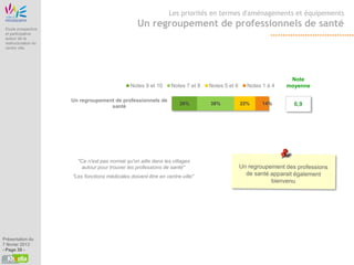 Etude Origine
                                                                              Les priorités en termes d'aménagements et équipements

 Etude prospective
                                                                Un regroupement de professionnels de santé
 et participative
 autour de la
 restructuration du
 centre ville




                                                                                                                              Note
                                                             Notes 9 et 10     Notes 7 et 8   Notes 5 et 6     Notes 1 à 4   moyenne

                                 Un regroupement de professionnels de
                                                                                   26%        38%            22%     14%       6,9
                                               santé




                                      "Ce n'est pas normal qu'on aille dans les villages
                                       autour pour trouver les professions de santé"
                                 "Les fonctions médicales doivent être en centre-ville"




Présentation du
7 février 2013
- Page 39 -
 