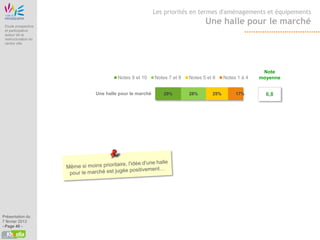Etude Origine
                                                                 Les priorités en termes d'aménagements et équipements

 Etude prospective
                                                                                       Une halle pour le marché
 et participative
 autour de la
 restructuration du
 centre ville




                                                                                                               Note
                                               Notes 9 et 10     Notes 7 et 8   Notes 5 et 6    Notes 1 à 4   moyenne


                                      Une halle pour le marché       29%        28%       25%        17%        6,8




Présentation du
7 février 2013
- Page 40 -
 