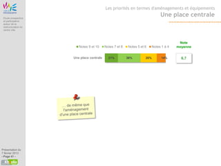Etude Origine
                                                           Les priorités en termes d'aménagements et équipements

 Etude prospective
                                                                                                Une place centrale
 et participative
 autour de la
 restructuration du
 centre ville




                                                                                                          Note
                                         Notes 9 et 10     Notes 7 et 8   Notes 5 et 6     Notes 1 à 4   moyenne


                                      Une place centrale     21%          36%        26%         14%       6,7




Présentation du
7 février 2013
- Page 41 -
 