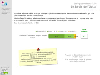 Etude Origine
                                                                                                                  Les équipements existants

 Etude prospective
                                                                                                                Le jardin de l'Oustal
 et participative
 autour de la
 restructuration du
 centre ville          Toujours selon ce même principe de notes, quels sont selon vous les équipements existants qui faut
                       conserver dans le futur centre-ville ?
                       10 signifie qu’il est tout à fait prioritaire à vos yeux de garder ces équipements et 1 que ce n’est pas
                       prioritaire du tout. Les notes intermédiaires servent à nuancer votre jugement.
                       Base: Ensemble de l'échantillon (n=310)



                                                                                                                              Note
                                                           Notes 9 et 10    Notes 7 et 8   Notes 5 et 6     Notes 1 à 4      moyenne

                             Le jardin de l’Oustal avec les jeux pour les
                                               enfants
                                                                                     57%                  34%     5% 2%          8,7




                                                                                                   "Le jardin de l'Oustal, tout en continuité,
                                                                                                               c'est très réussi"
                                                                                                   "C’est beau la mairie, l’église, le nouveau
                                                                                                           jardin, tout en continuité "



Présentation du
7 février 2013
- Page 44 -
 