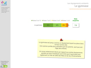 Etude Origine
                                                                                           Les équipements existants

 Etude prospective
                                                                                                    Le gymnase
 et participative
 autour de la
 restructuration du
 centre ville




                                                                                                   Note
                                      Notes 9 et 10   Notes 7 et 8   Notes 5 et 6   Notes 1 à 4   moyenne


                                        Le gymnase          39%           32%       18%    9%       7,6




Présentation du
7 février 2013
- Page 45 -
 