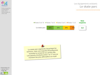 Etude Origine
                                                                                               Les équipements existants

 Etude prospective
                                                                                                     Le skate parc
 et participative
 autour de la
 restructuration du
 centre ville




                                                                                                      Note
                                      Notes 9 et 10    Notes 7 et 8   Notes 5 et 6     Notes 1 à 4   moyenne


                                       Le skate parc      25%         33%        25%        15%        6,8




Présentation du
7 février 2013
- Page 46 -
 