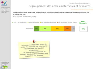 Etude Origine
                                                                                                                    Les équipements existants

 Etude prospective
                                                 Regroupement des écoles maternelles et primaires
 et participative
 autour de la
 restructuration du
 centre ville          En ce qui concerne les écoles, diriez-vous qu’un regroupement des écoles maternelles et primaires sur
                       le même site est...
                       Base: Ensemble de l'échantillon (n=310)


                                                                                                                                  Total
                        Tout à fait nécessaire   Plutôt nécessaire   Pas vraiment nécessaire     Pas nécessaire du tout   NSP   Nécessaire


                                             Ensemble        13%         29%                   31%            18%         9%       42%




Présentation du
7 février 2013
- Page 50 -
 