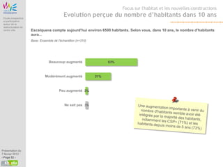 Etude Origine
                                                                             Focus sur l'habitat et les nouvelles constructions

 Etude prospective
                                              Evolution perçue du nombre d’habitants dans 10 ans
 et participative
 autour de la
 restructuration du
 centre ville          Escalquens compte aujourd’hui environ 6500 habitants. Selon vous, dans 10 ans, le nombre d’habitants
                       aura...
                       Base: Ensemble de l'échantillon (n=310)




                                      Beaucoup augmenté                63%



                                 Modérément augmenté             31%



                                           Peu augmenté 3%



                                              Ne sait pas 3%




Présentation du
7 février 2013
- Page 52 -
 