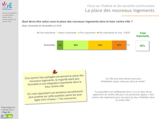 Etude Origine
                                                                                    Focus sur l'habitat et les nouvelles constructions

 Etude prospective
                                                                                  La place des nouveaux logements
 et participative
 autour de la
 restructuration du
 centre ville          Quel devra être selon vous la place des nouveaux logements dans le futur centre-ville ?
                       Base: Ensemble de l'échantillon (n=310)


                                       Très importante     Assez importante   Peu importante   Pas importante du tout   NSP          Total
                                                                                                                                   Importante


                                            Ensemble       9%           36%                    34%              20%      1%           46%




                                                                                                    "La ville sera plus dense avec plus
                                                                                                d’habitants autour mais pas dans le centre"



                                                                                          "La population est vieillissante donc il y a un désir de se
                                                                                        rapprocher du centre-ville pour ces personnes âgées, il faut
                                                                                        prévoir des logements pour ces gens là, plus d’habitats dans
                                                                                                               le centre-ville."


Présentation du
7 février 2013
- Page 54 -
 