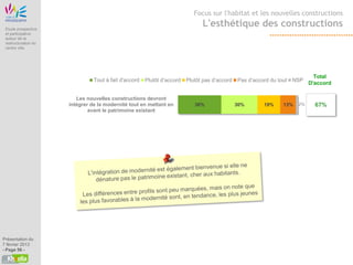 Etude Origine
                                                                                      Focus sur l'habitat et les nouvelles constructions

 Etude prospective
                                                                                         L'esthétique des constructions
 et participative
 autour de la
 restructuration du
 centre ville




                                                                                                                                        Total
                                          Tout à fait d'accord   Plutôt d’accord   Plutôt pas d’accord   Pas d’accord du tout   NSP
                                                                                                                                      D'accord

                                   Les nouvelles constructions devront
                                intégrer de la modernité tout en mettant en           36%                30%       19%     13%   2%     67%
                                        avant le patrimoine existant




Présentation du
7 février 2013
- Page 56 -
 