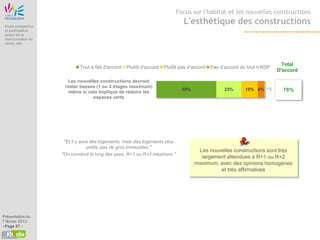 Etude Origine
                                                                                       Focus sur l'habitat et les nouvelles constructions

 Etude prospective
                                                                                         L'esthétique des constructions
 et participative
 autour de la
 restructuration du
 centre ville




                                                                                                                                     Total
                                       Tout à fait d'accord   Plutôt d’accord   Plutôt pas d’accord   Pas d’accord du tout   NSP
                                                                                                                                   D'accord

                                  Les nouvelles constructions devront
                                 rester basses (1 ou 2 étages maximum)
                                                                                         55%                23%      15% 6% 1%       78%
                                  même si cela implique de réduire les
                                             espaces verts




                                "Et il y aura des logements, mais des logements plus
                                            petits, pas de gros immeubles."
                               "On construit le long des axes, R+1 ou R+2 maximum."




Présentation du
7 février 2013
- Page 57 -
 