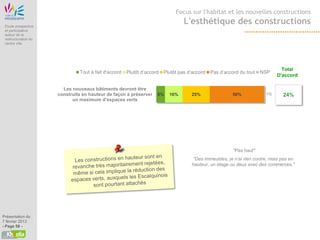 Etude Origine
                                                                                    Focus sur l'habitat et les nouvelles constructions

 Etude prospective
                                                                                        L'esthétique des constructions
 et participative
 autour de la
 restructuration du
 centre ville




                                                                                                                                     Total
                                      Tout à fait d'accord   Plutôt d’accord   Plutôt pas d’accord   Pas d’accord du tout   NSP
                                                                                                                                   D'accord

                               Les nouveaux bâtiments devront être
                             construits en hauteur de façon à préserver    8%    16%       25%                 50%            1%      24%
                                   un maximum d’espaces verts




                                                                                                               "Pas haut"
                                                                                            "Des immeubles, je n’ai rien contre, mais pas en
                                                                                           hauteur, un étage ou deux avec des commerces."




Présentation du
7 février 2013
- Page 58 -
 
